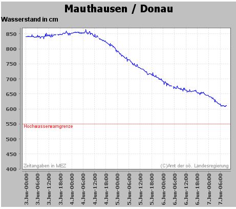 Name:  Pegel_Mauthausen.JPG
Hits: 987
Gre:  39,4 KB