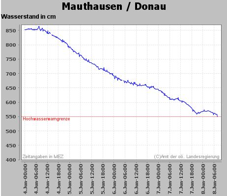 Name:  Pegel_Mauthausen3.JPG
Hits: 871
Gre:  39,0 KB