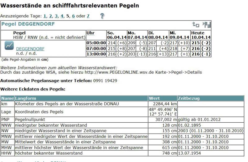 Name: Pegel_Deggendorf.jpg
Hits: 3909
Größe: 93,2 KB